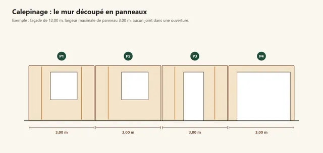 Façade de 12 m découpée en quatre panneaux d'ossature bois numérotés de 3 m, sans joint dans les ouvertures
