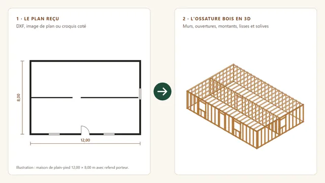 Schéma : à gauche, plan 2D coté d'une maison de 12 × 8 m avec refend ; à droite, la même maison en ossature bois 3D avec montants, lisses et solives